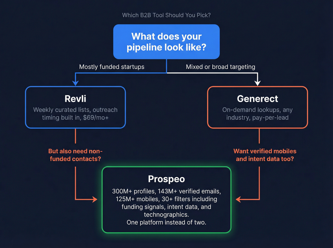 Decision flowchart for choosing Generect Revli or Prospeo