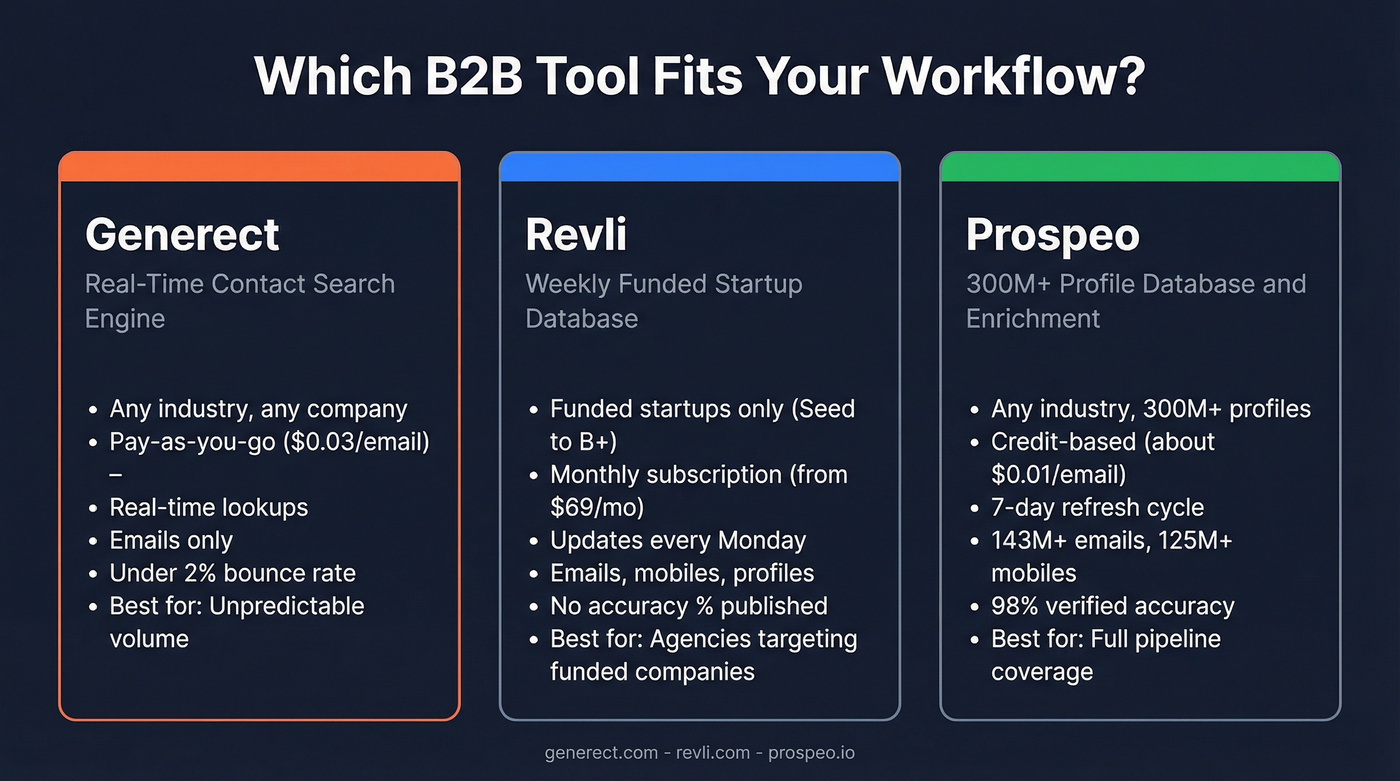 Generect vs Revli vs Prospeo quick comparison diagram