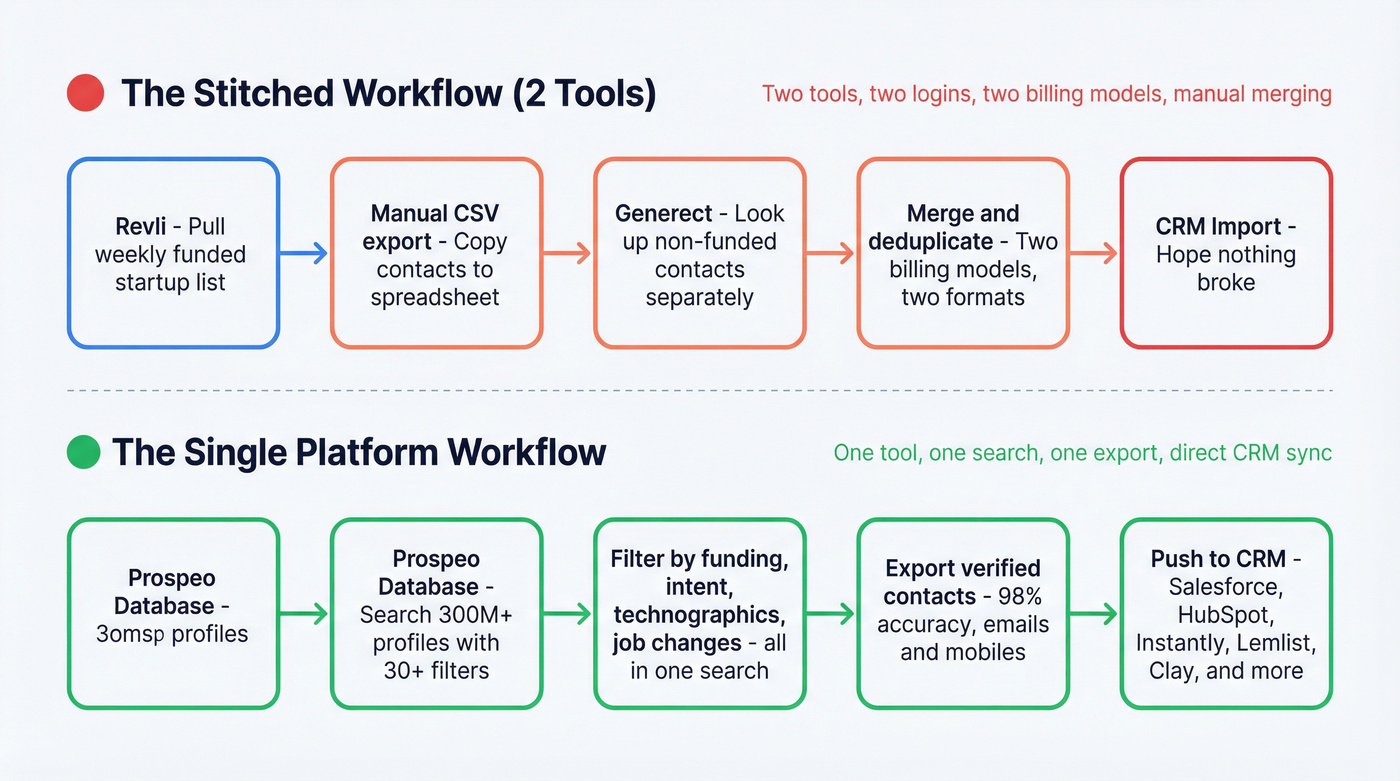 Two workflows compared - stitched tools vs single platform
