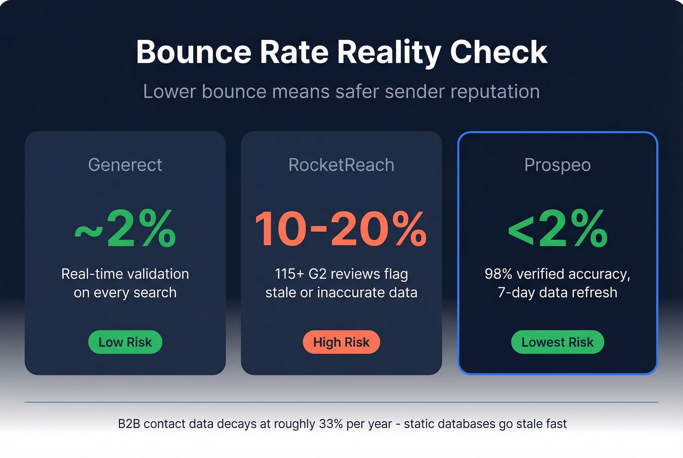 Email bounce rate comparison across three tools