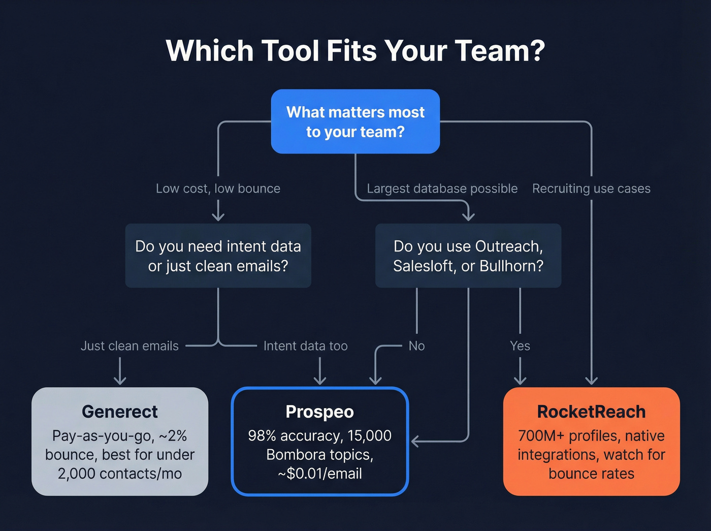 Decision flowchart for choosing between Generect, RocketReach, or Prospeo