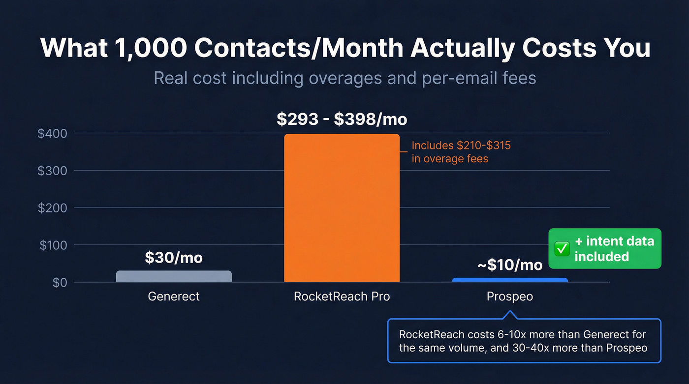 Monthly cost comparison at 1000 contacts per month