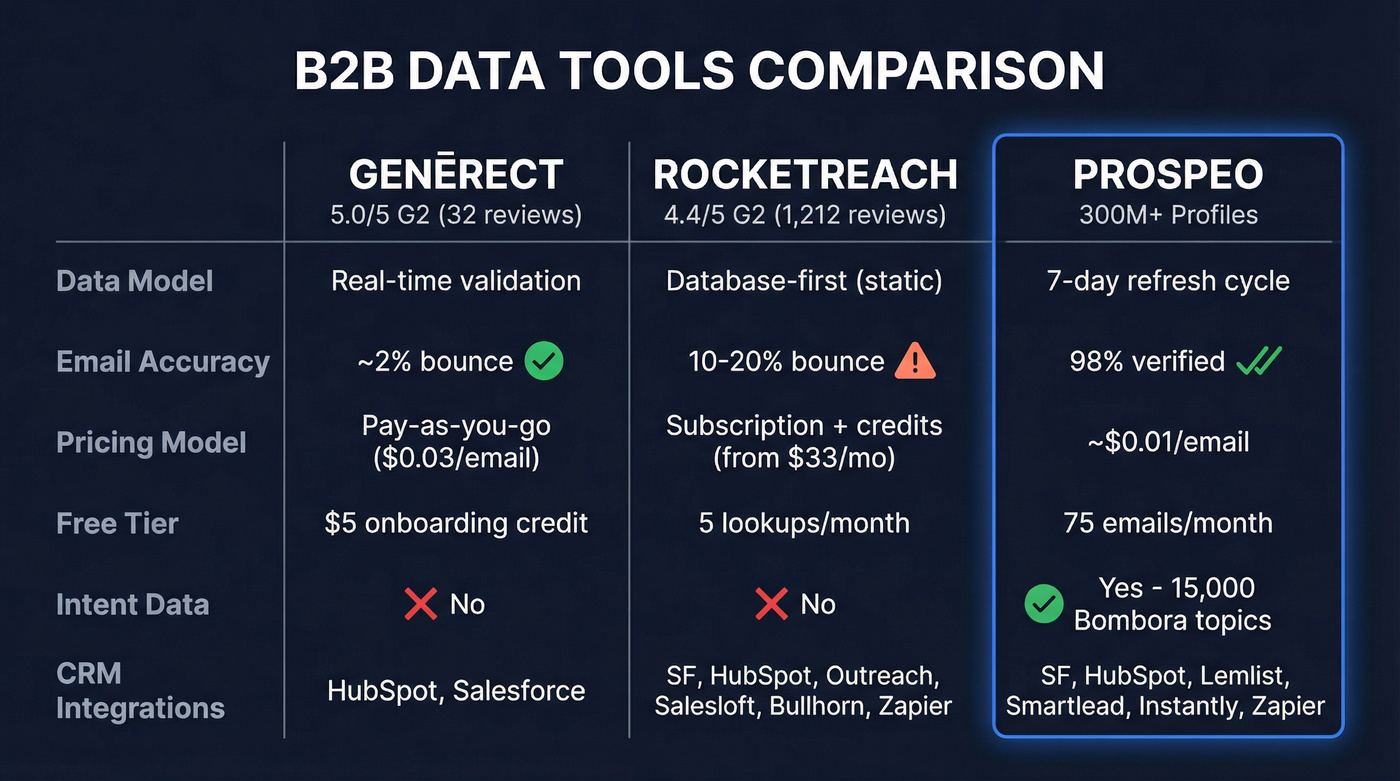 Generect vs RocketReach vs Prospeo feature comparison