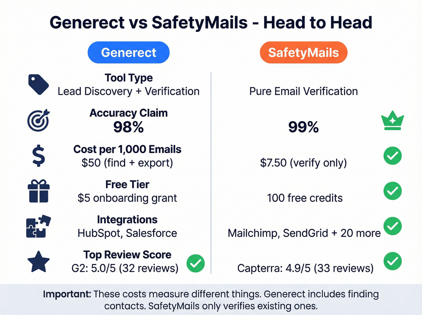 Generect vs SafetyMails pricing and feature comparison chart