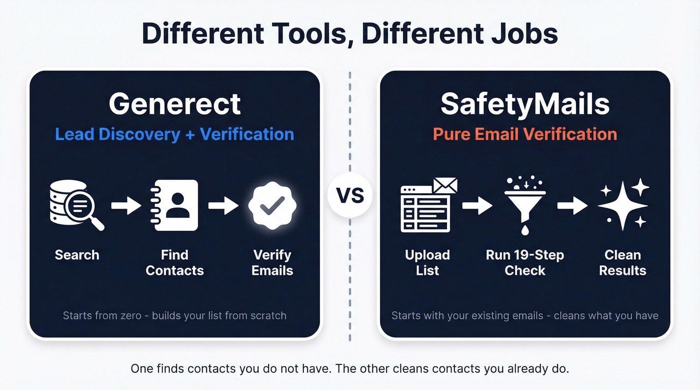 Generect vs SafetyMails tool type difference diagram