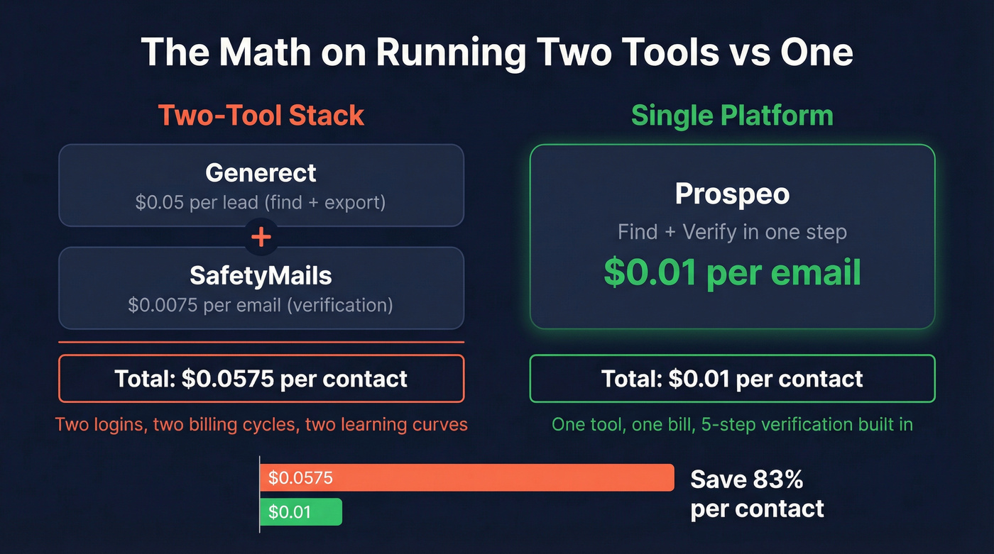 Cost comparison of two-tool stack vs single platform
