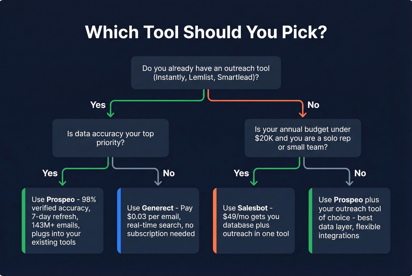 Decision flowchart for choosing the right tool