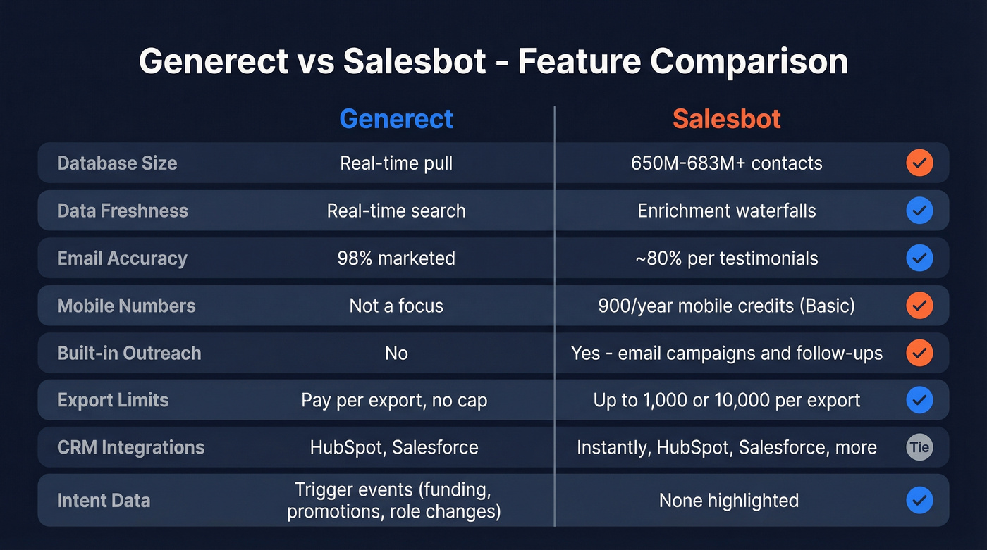 Generect vs Salesbot feature comparison visual diagram