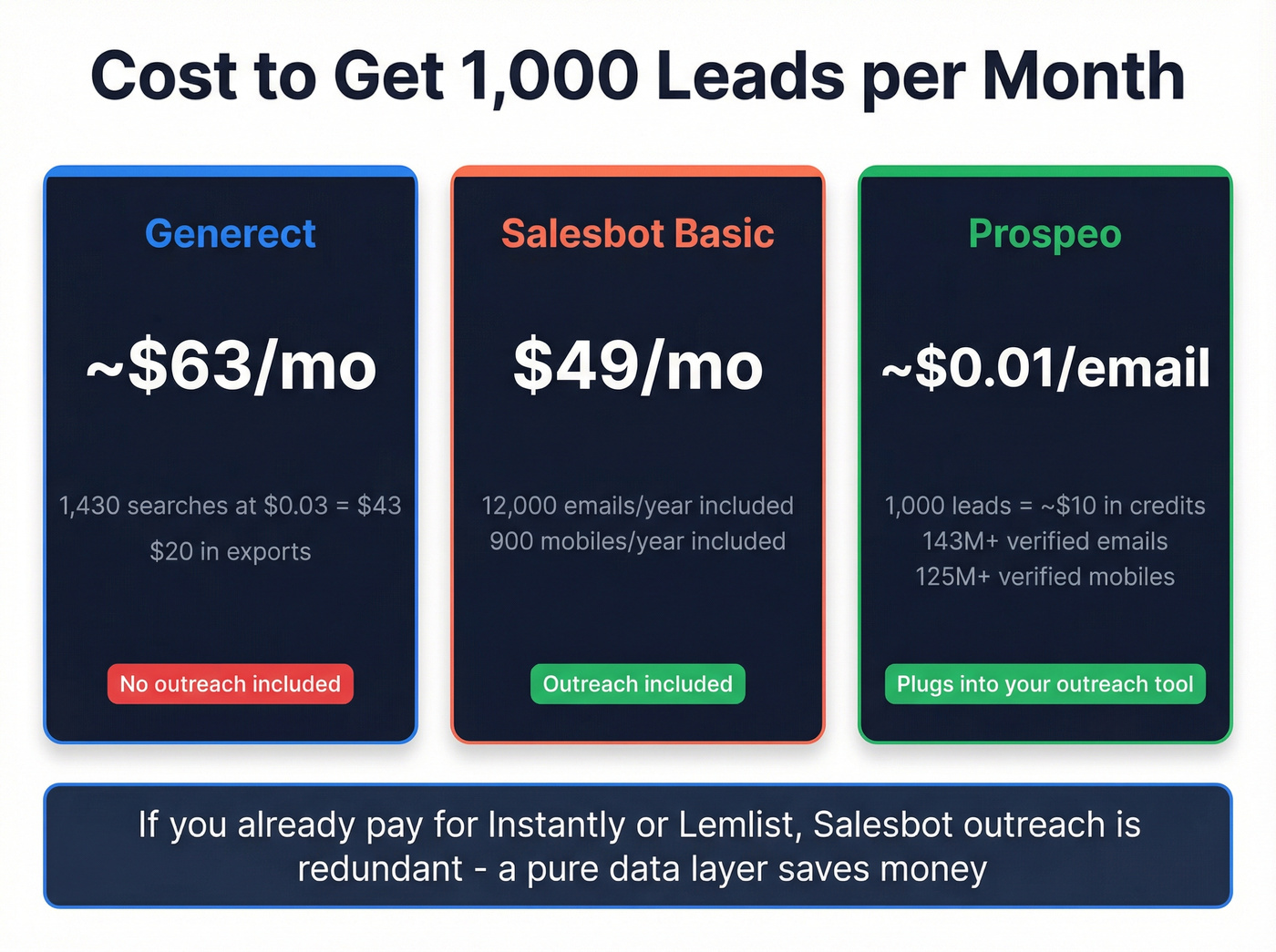 Monthly cost breakdown for 1000 leads comparison