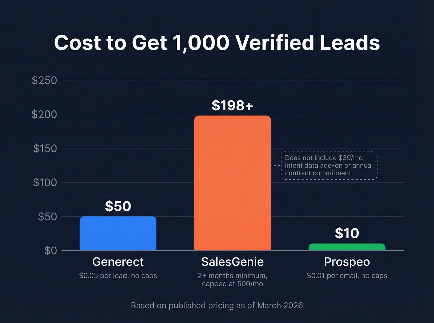 Cost per 1000 leads comparison across three tools