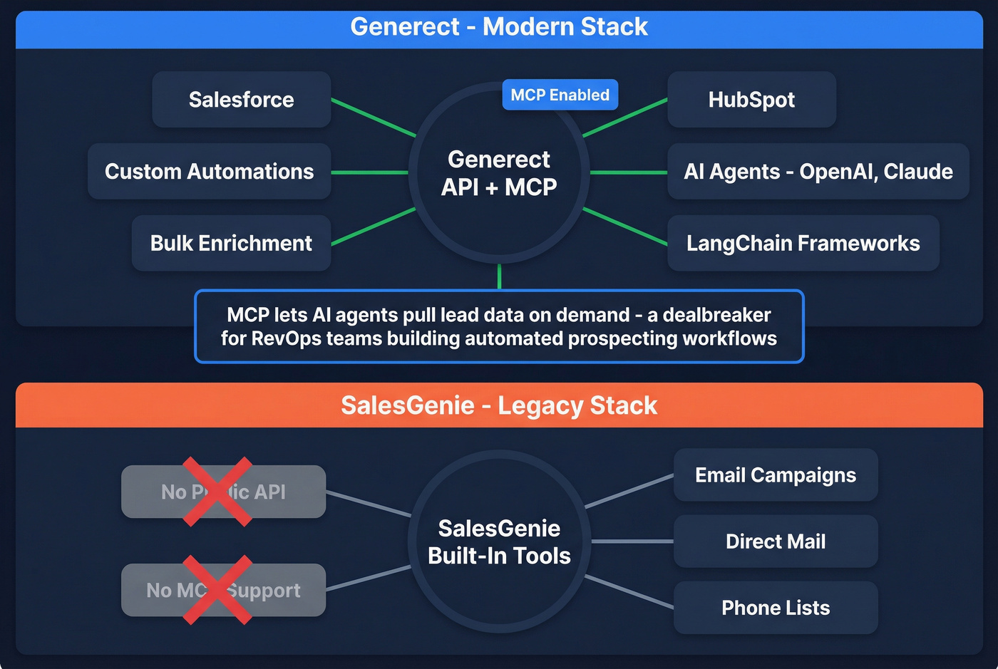 Integration and workflow capabilities comparison diagram