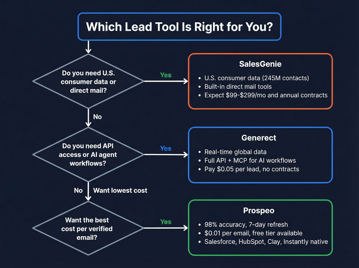 Decision flowchart for choosing between Generect, SalesGenie, and Prospeo