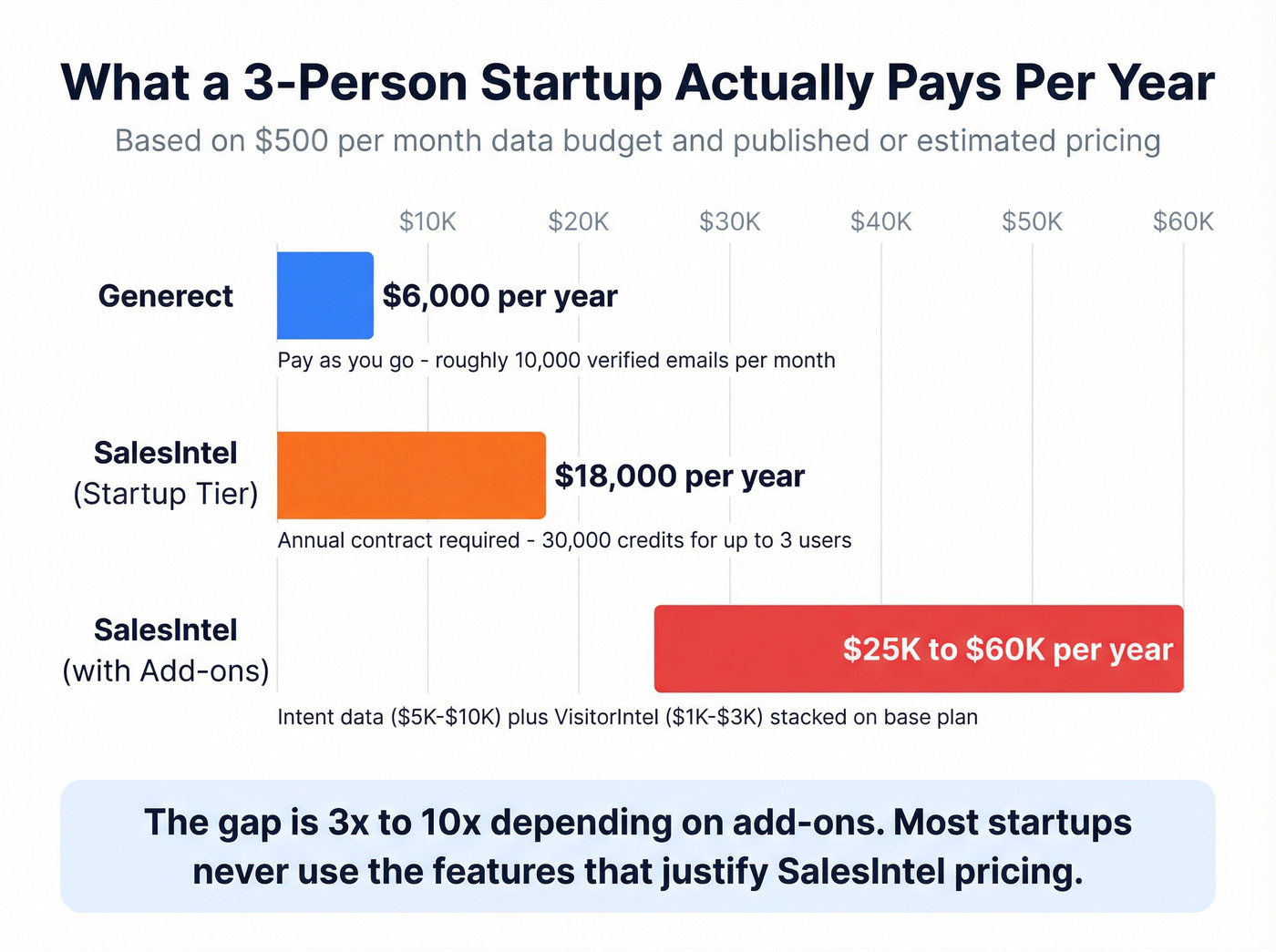 Annual cost comparison bar chart for three-person startup
