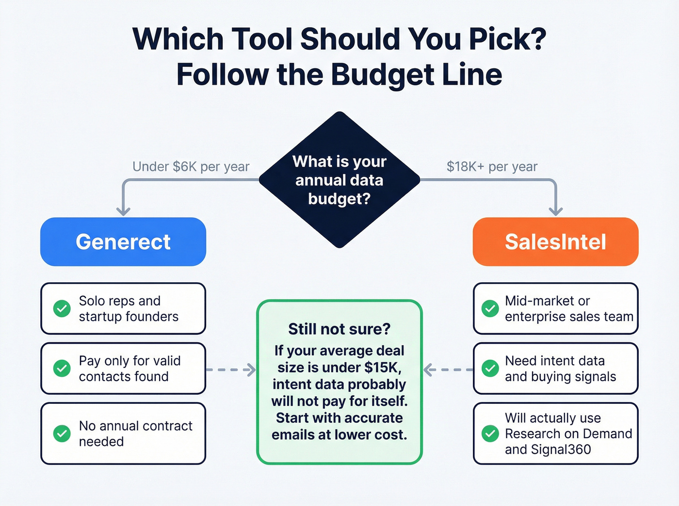Decision flowchart for choosing Generect or SalesIntel