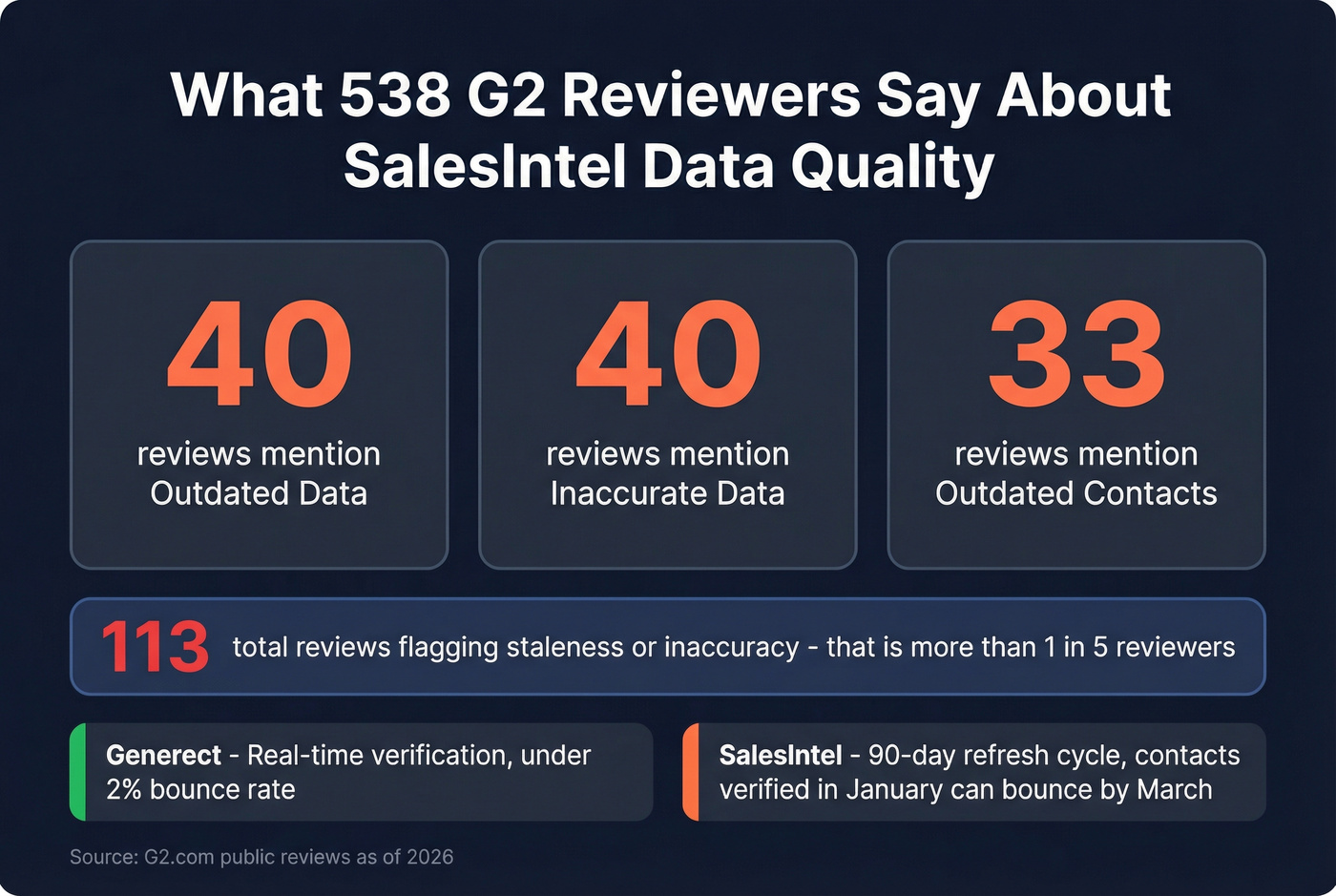 SalesIntel G2 review data staleness statistics visual