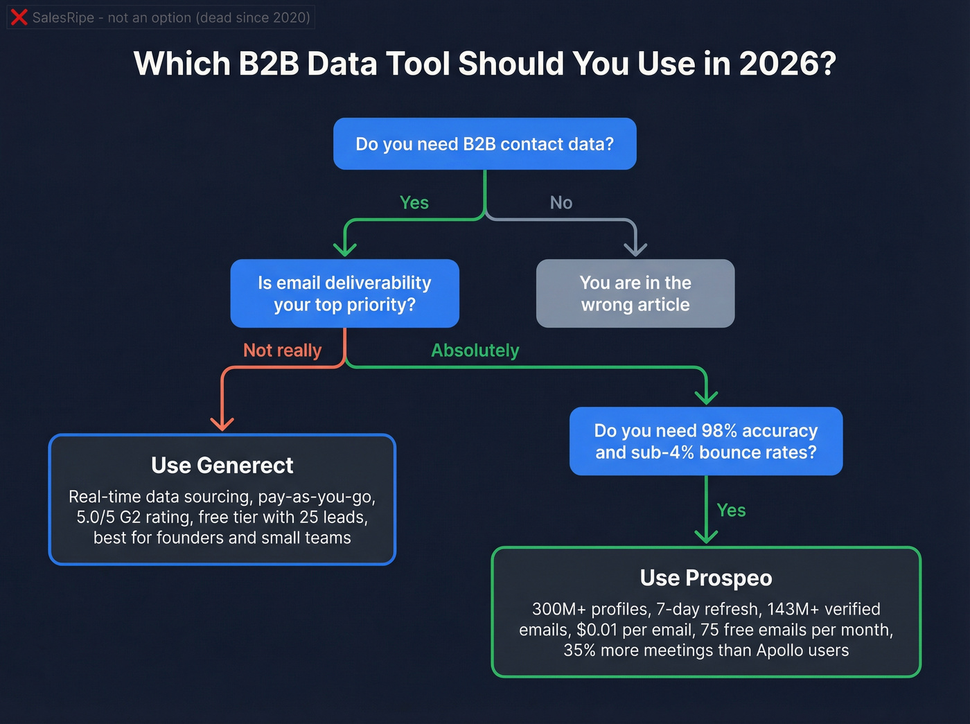 Decision flowchart for choosing between Generect and Prospeo in 2026