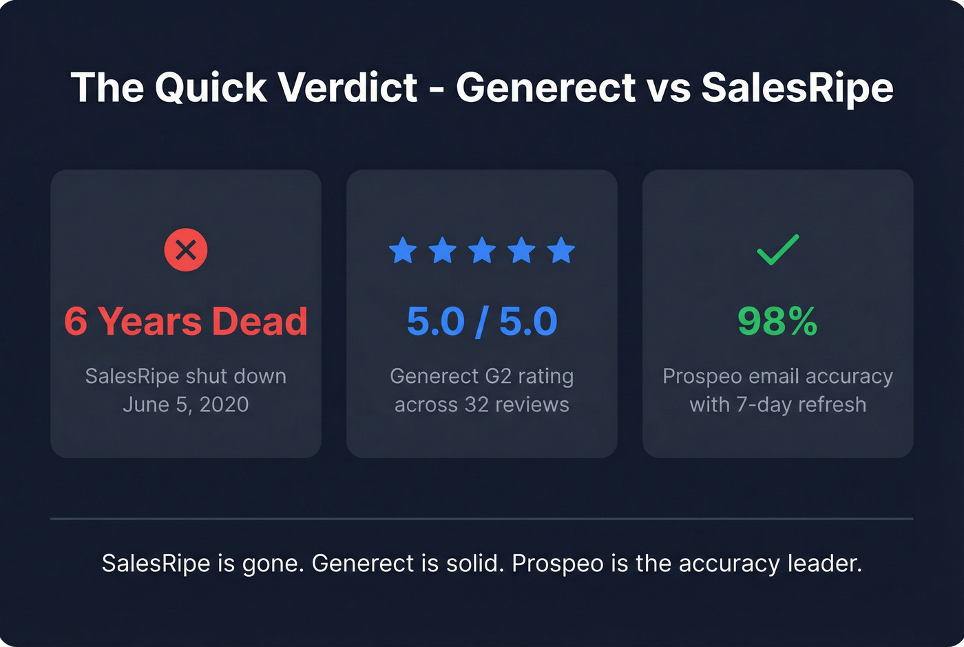 Key stats comparing SalesRipe death date and Generect and Prospeo metrics