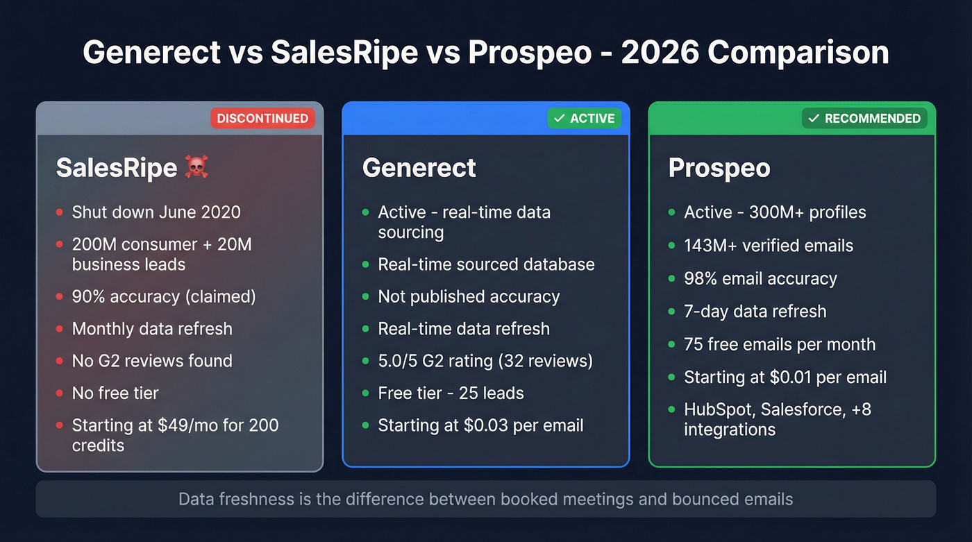 Generect vs SalesRipe vs Prospeo feature comparison diagram