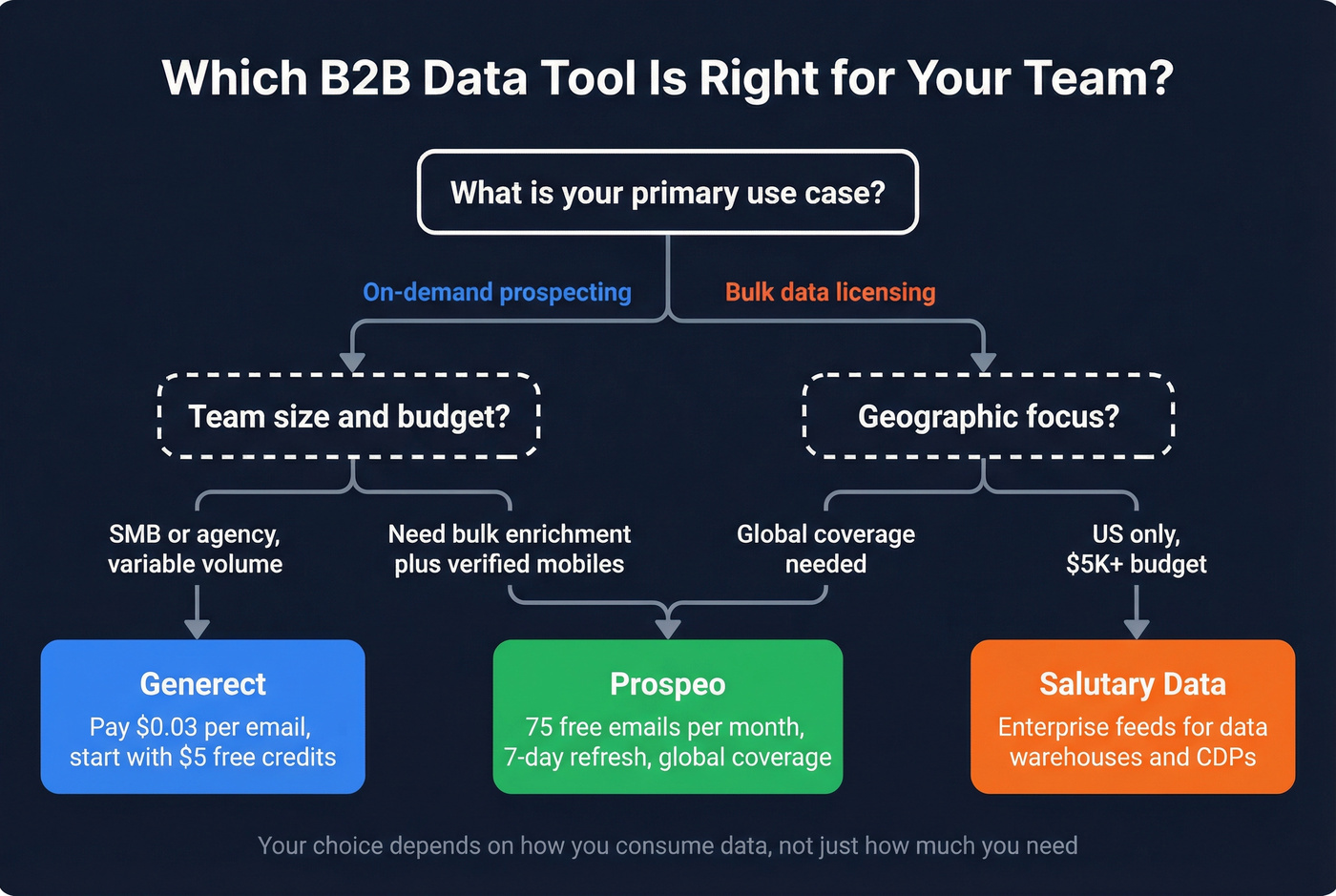 Decision flowchart for choosing between Generect and Salutary Data