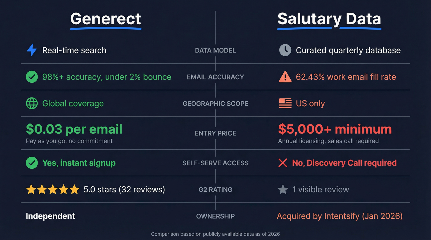 Generect vs Salutary Data head-to-head feature comparison
