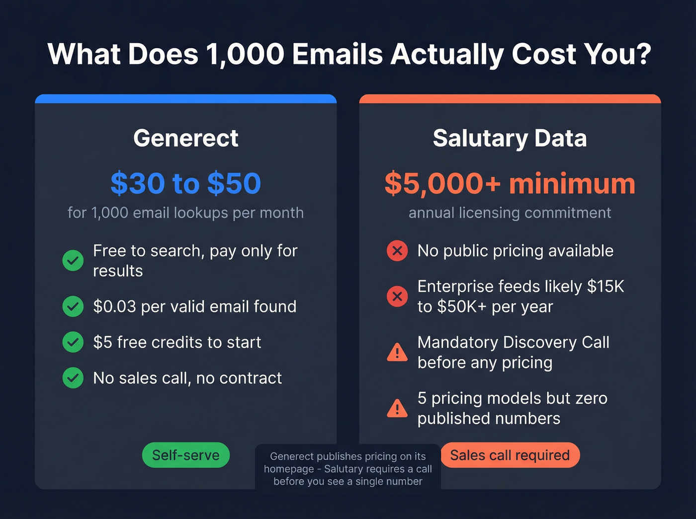 Pricing comparison showing cost at different usage volumes