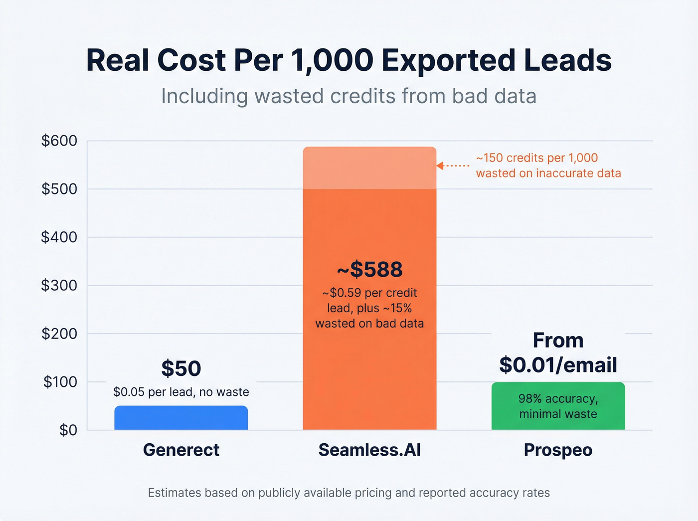 Cost per 1000 leads comparison across three tools