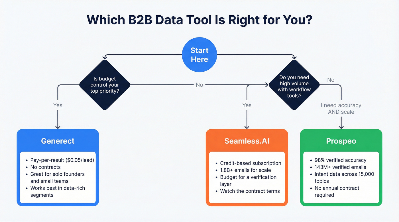 Decision tree for choosing Generect, Seamless.AI, or Prospeo