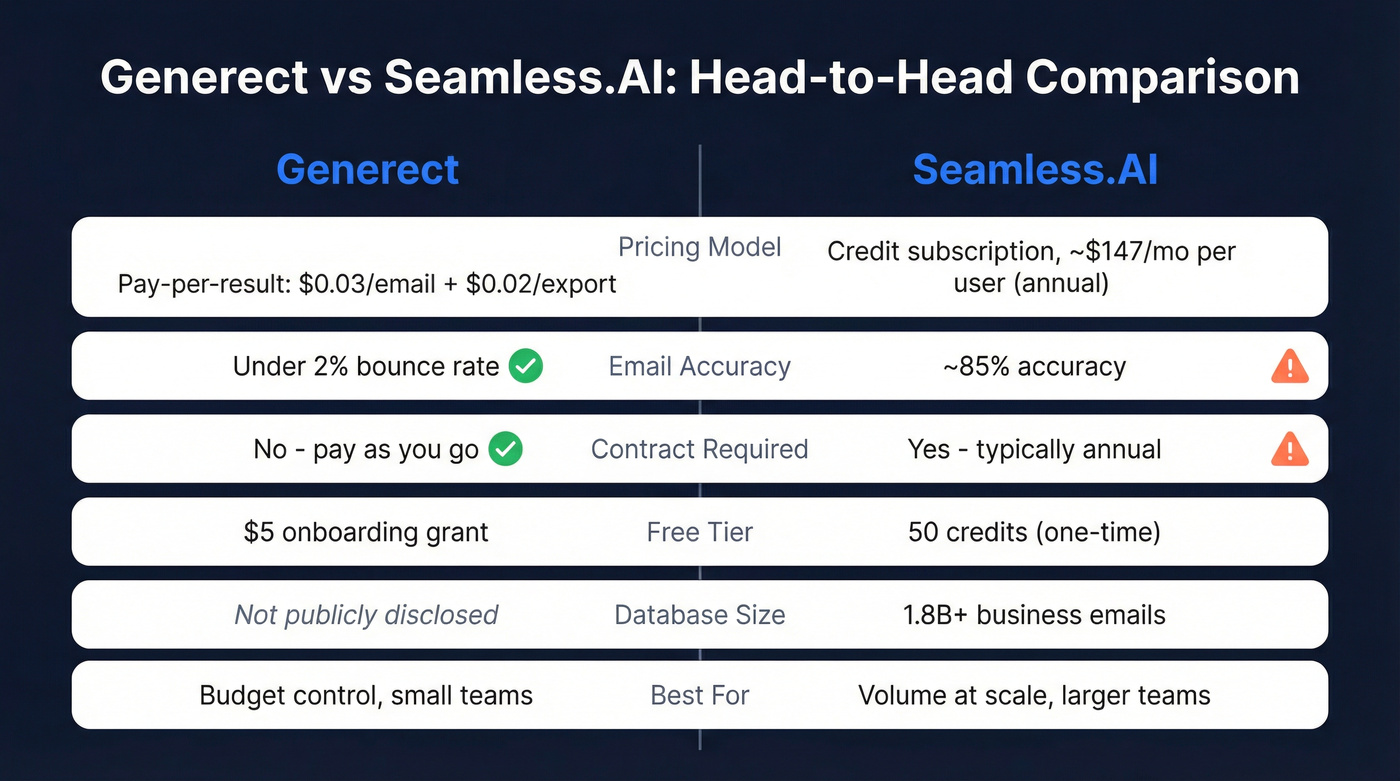 Generect vs Seamless.AI head-to-head feature comparison
