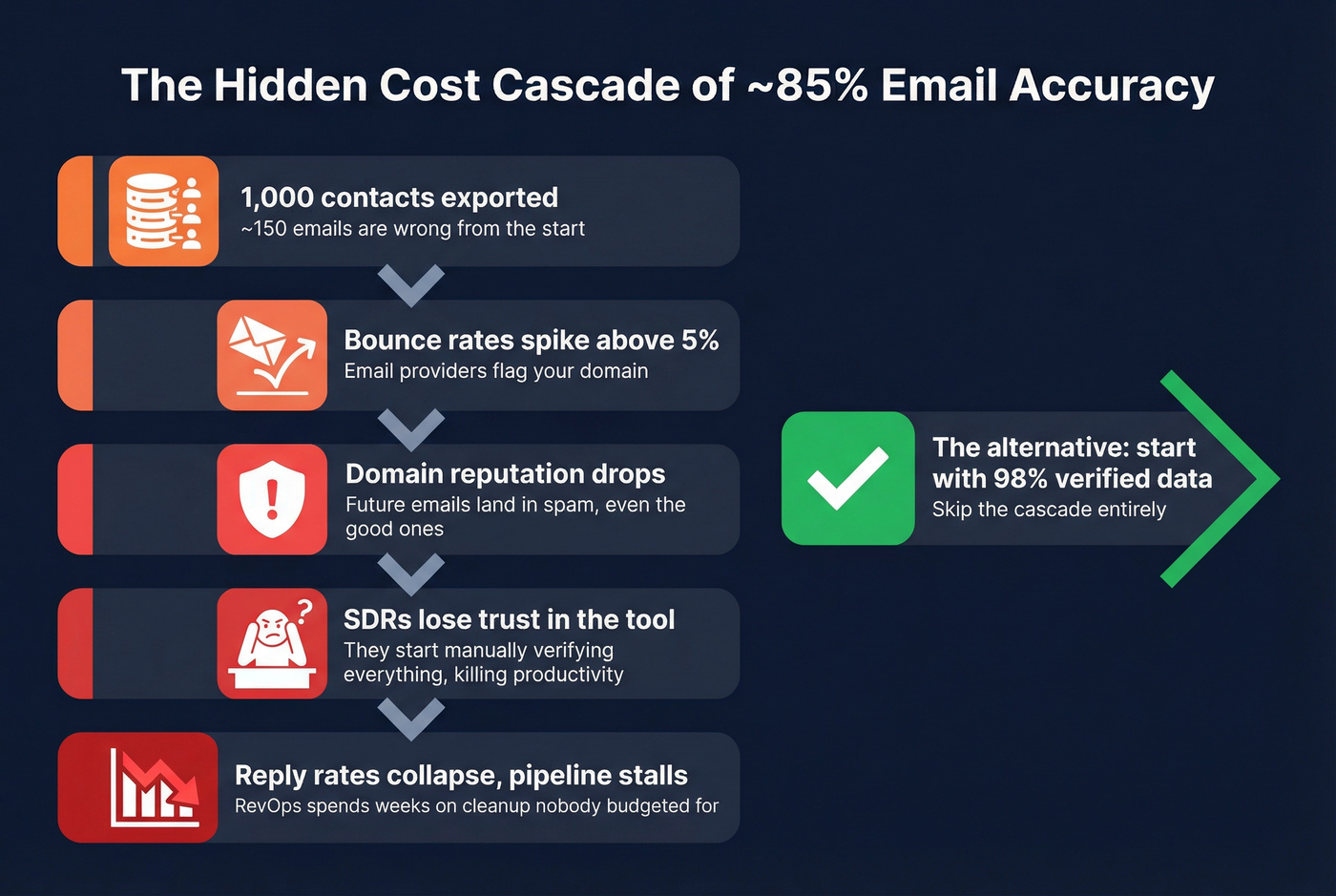Hidden cost cascade of inaccurate B2B data
