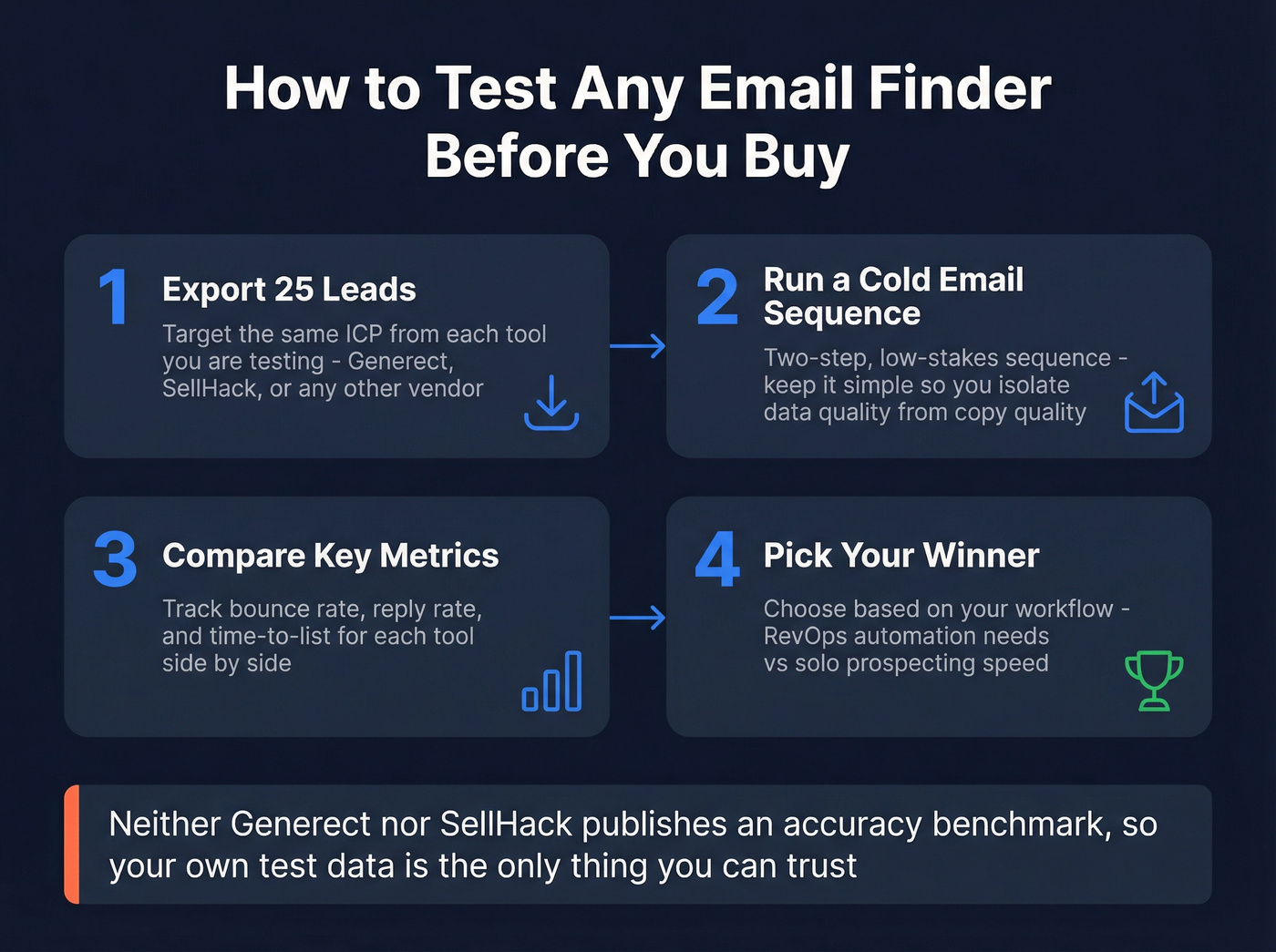 Four-step email finder evaluation process flow chart