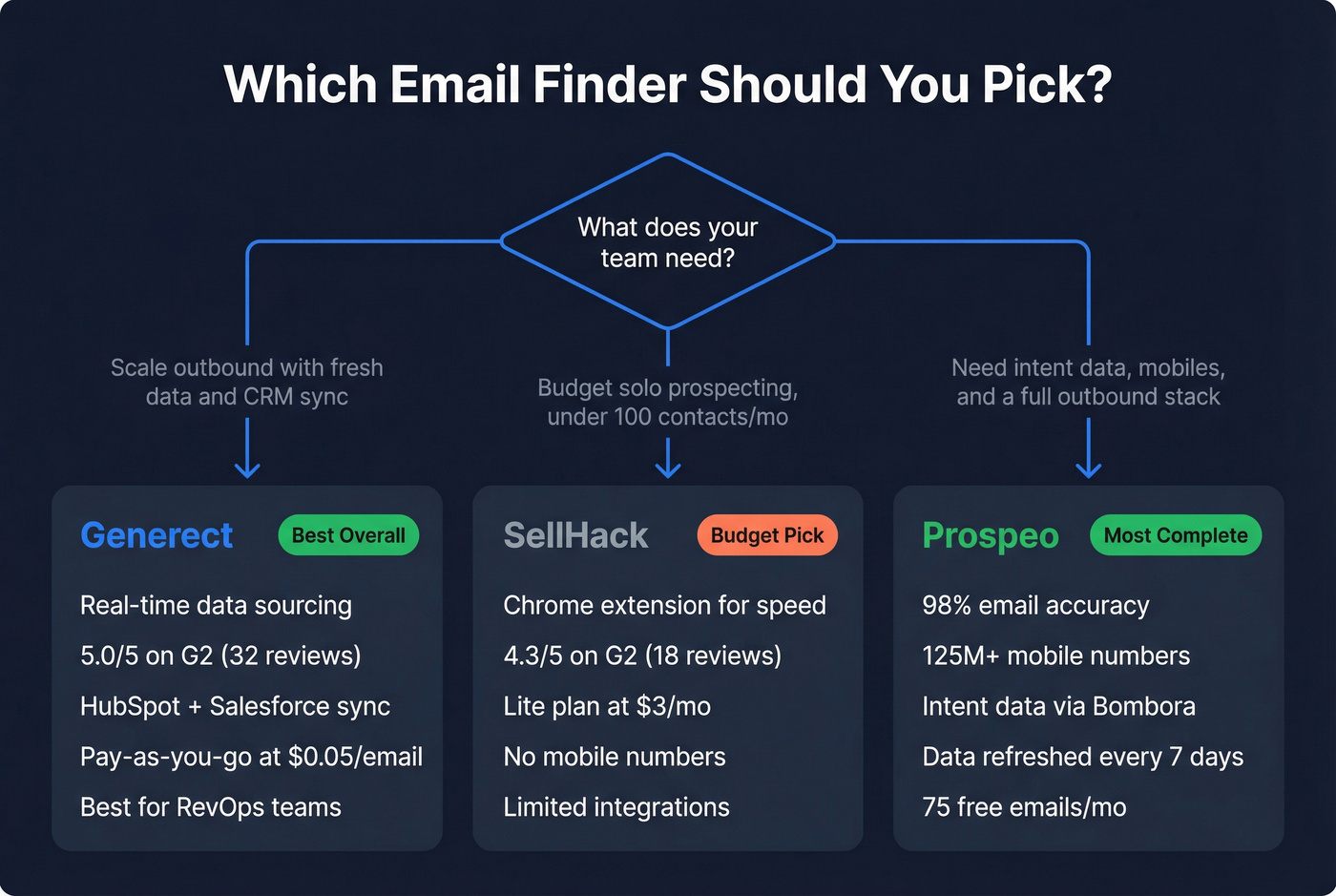 Decision tree for choosing Generect, SellHack, or Prospeo