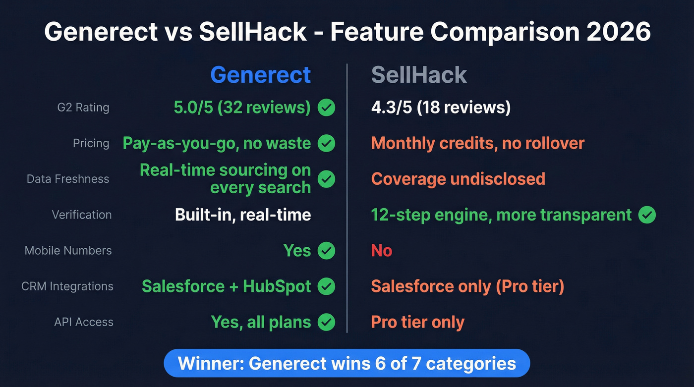 Generect vs SellHack head-to-head feature comparison diagram