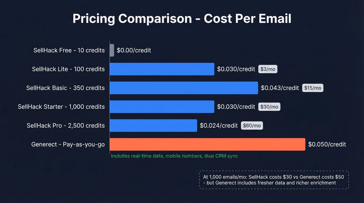 SellHack vs Generect pricing tiers and cost per credit chart