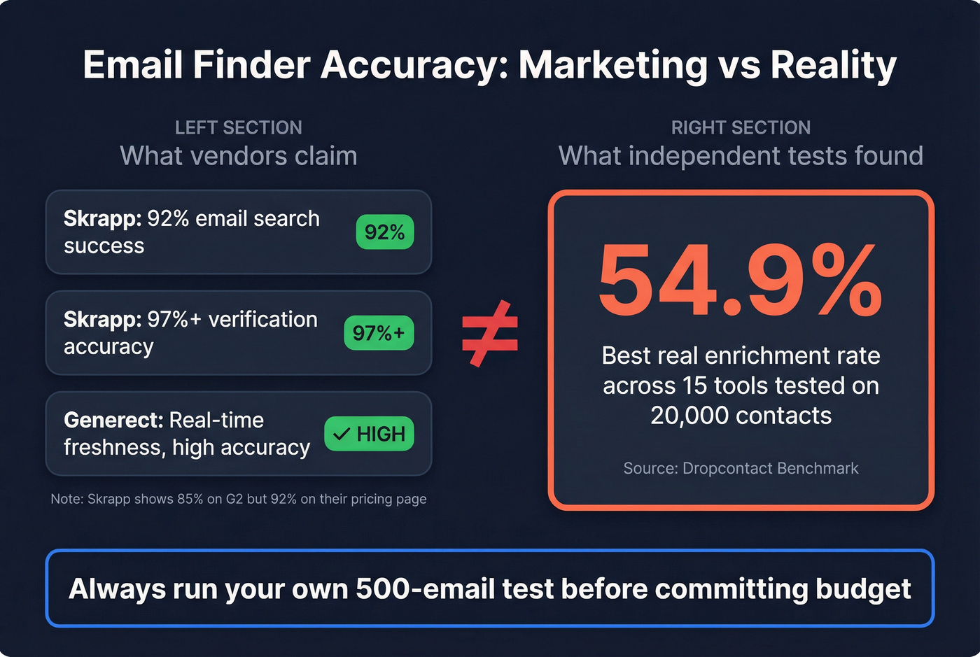Email finder accuracy claims vs real benchmark results