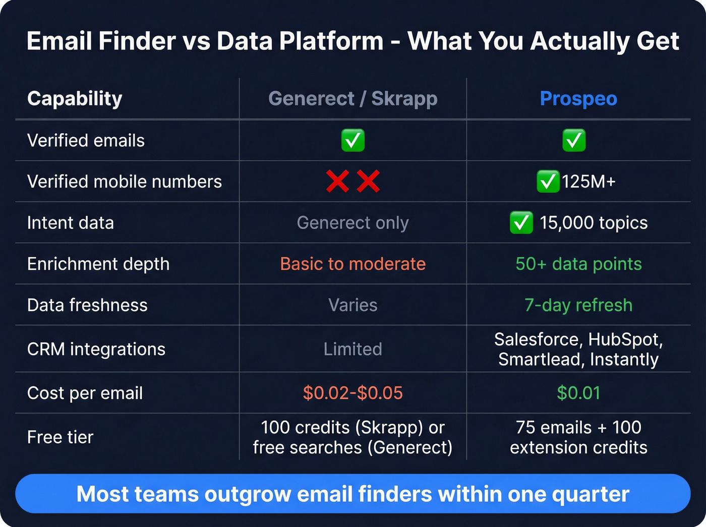 Email finders vs full data platform capability comparison