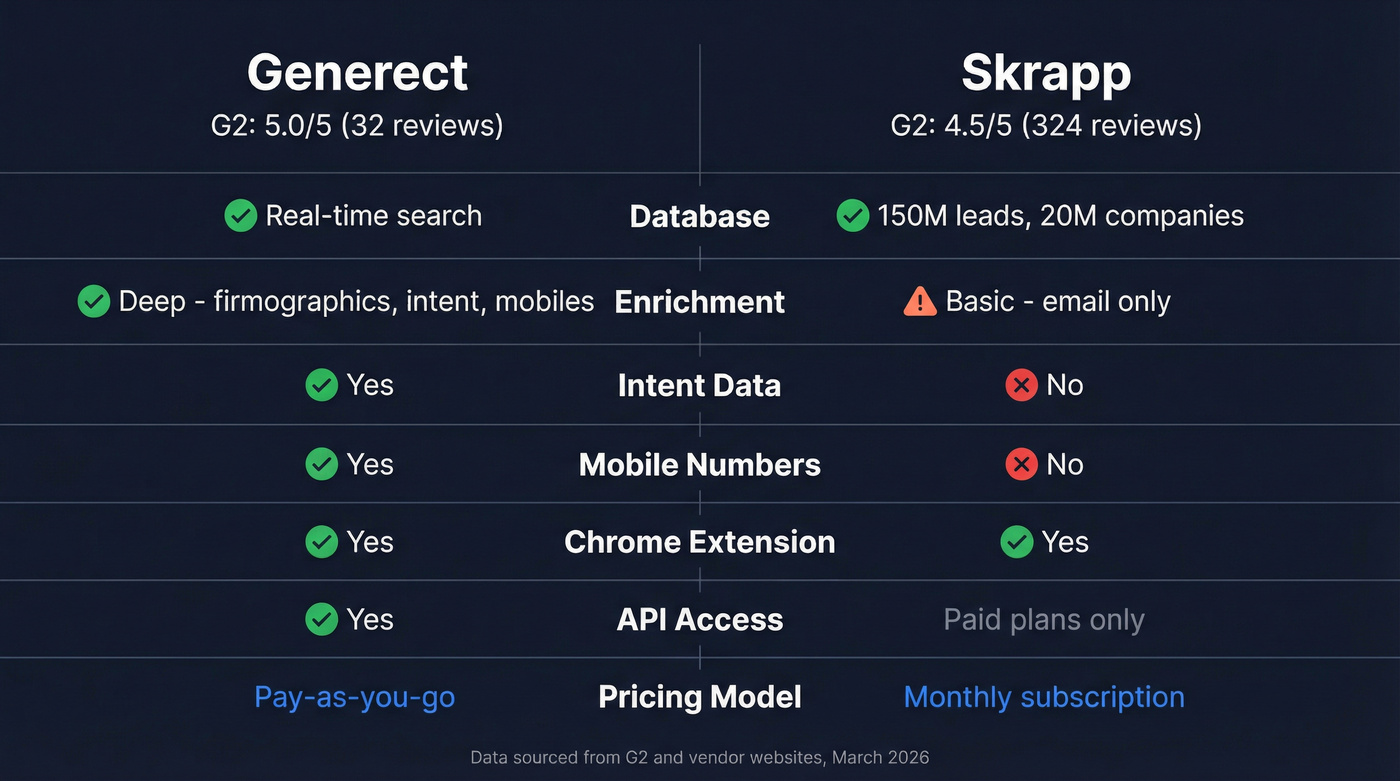Generect vs Skrapp feature comparison side by side