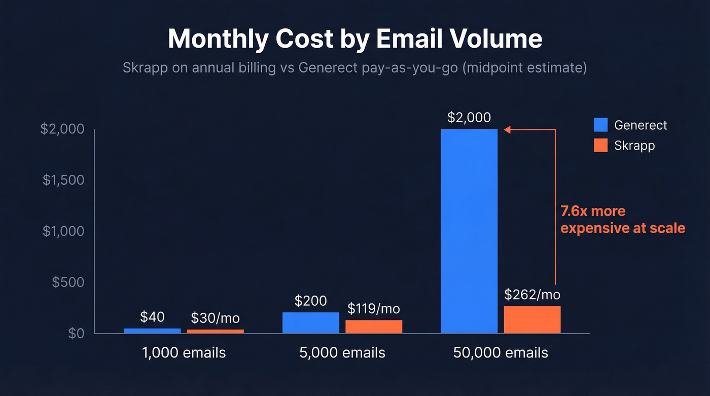 Generect vs Skrapp pricing at different volume tiers