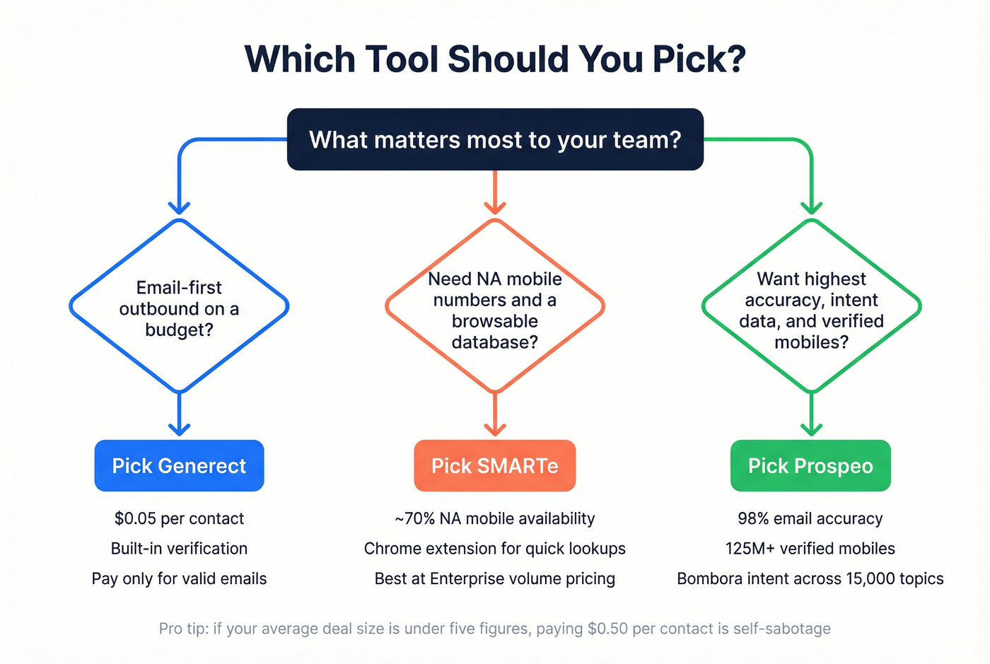 Decision flowchart for choosing the right tool