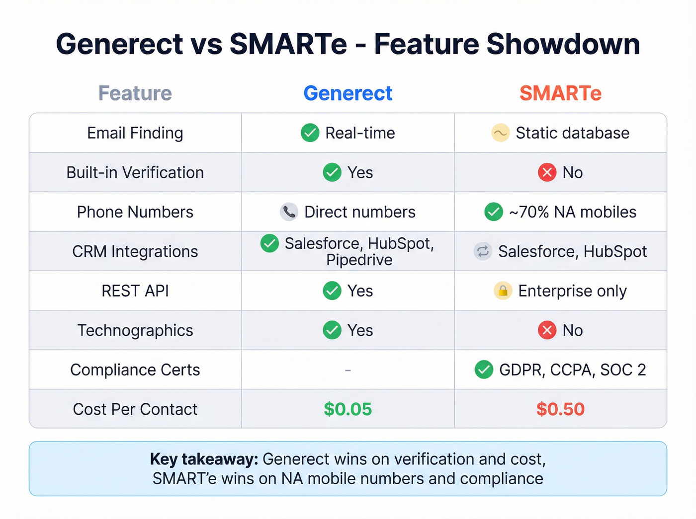 Head-to-head feature matrix Generect vs SMARTe