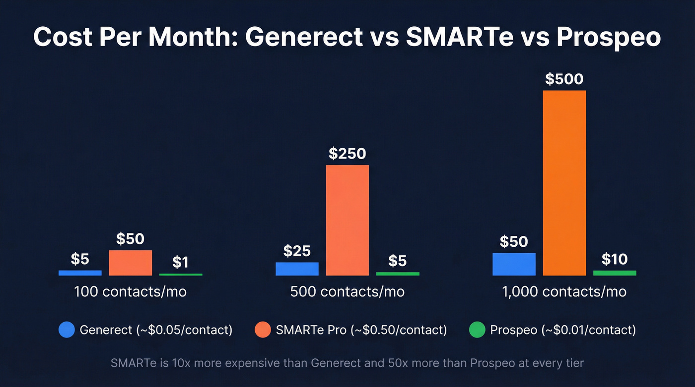 Cost per contact comparison at three volume tiers