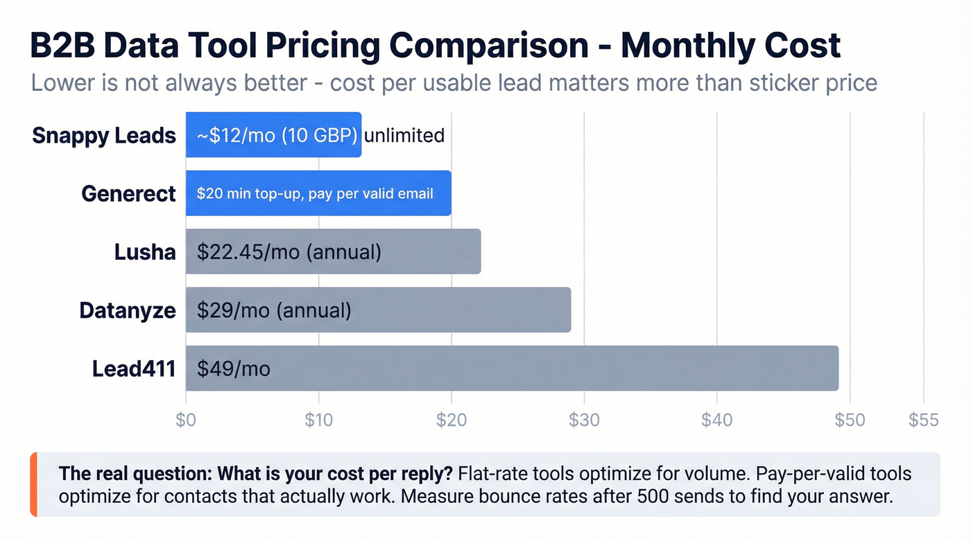 B2B data tool pricing comparison bar chart