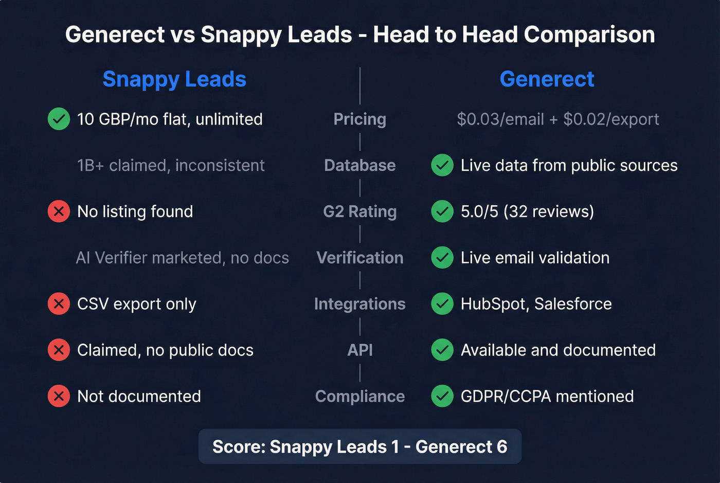 Generect vs Snappy Leads feature comparison scorecard