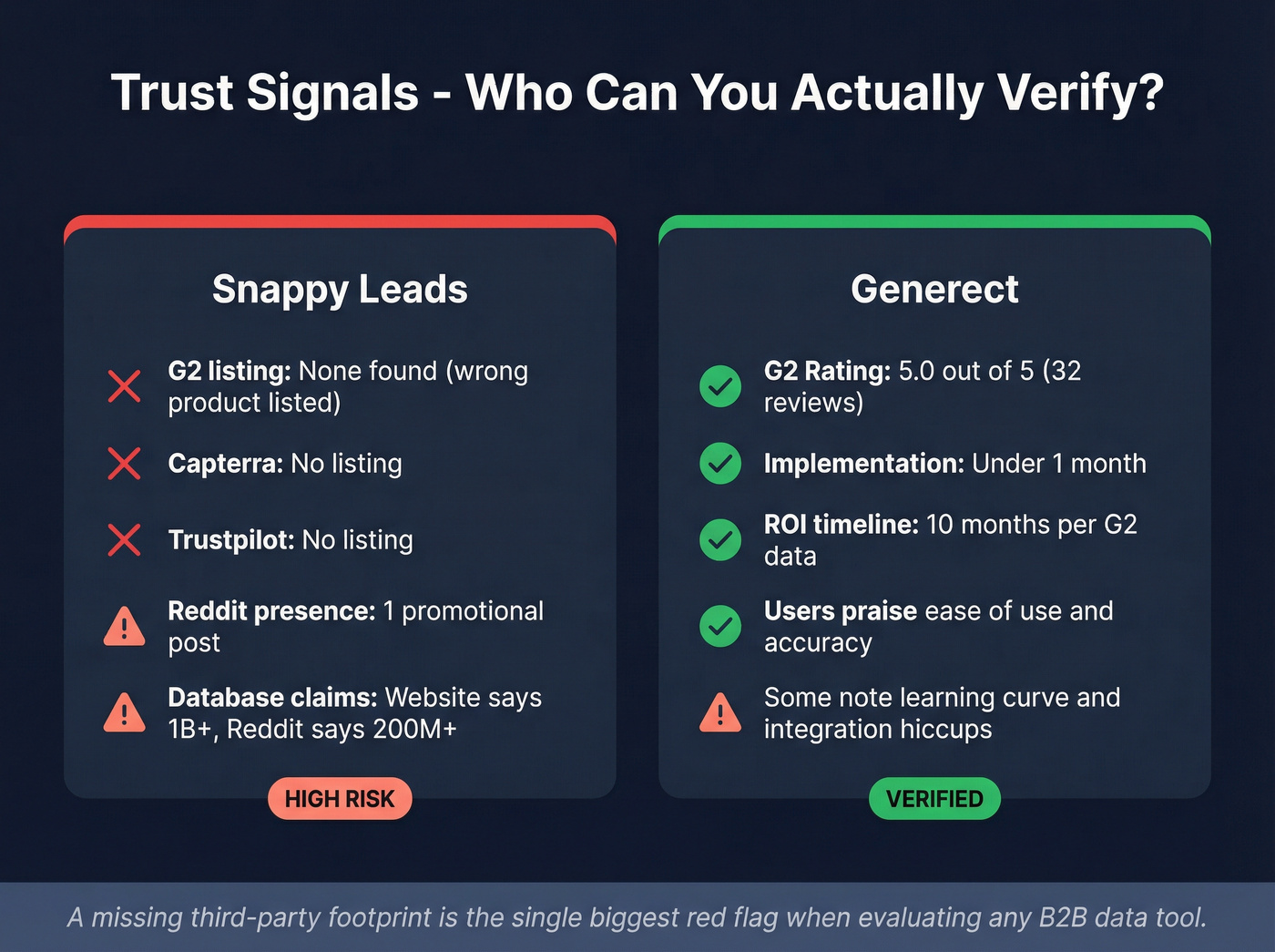 Trust signals comparison between Generect and Snappy Leads