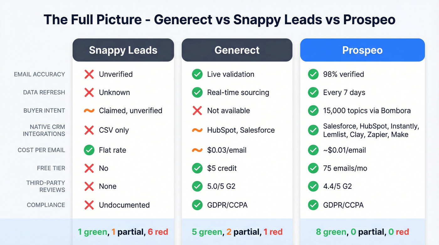 Three-way comparison of Generect, Snappy Leads, and Prospeo