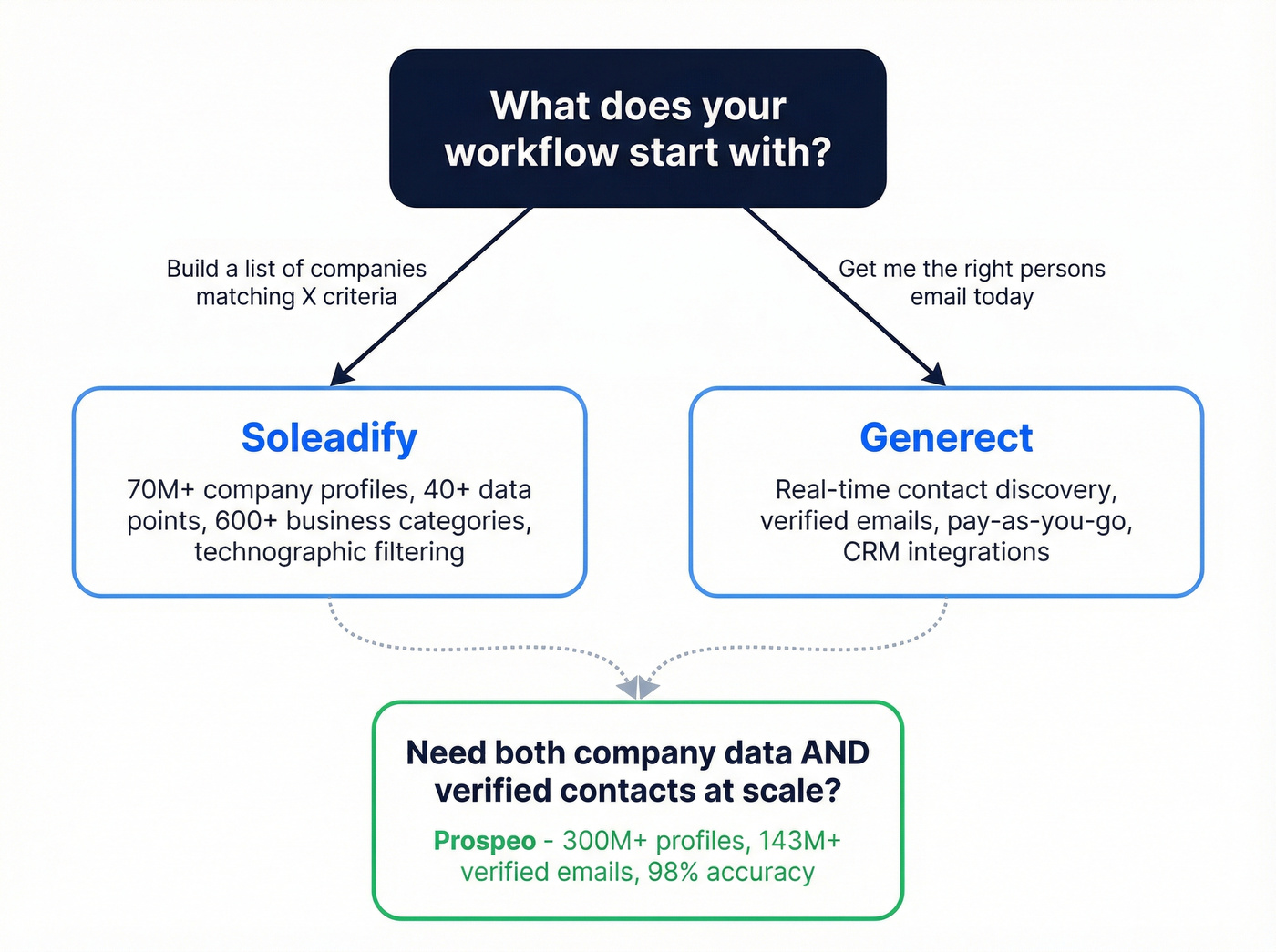 Decision flow chart for choosing company vs contact data tools
