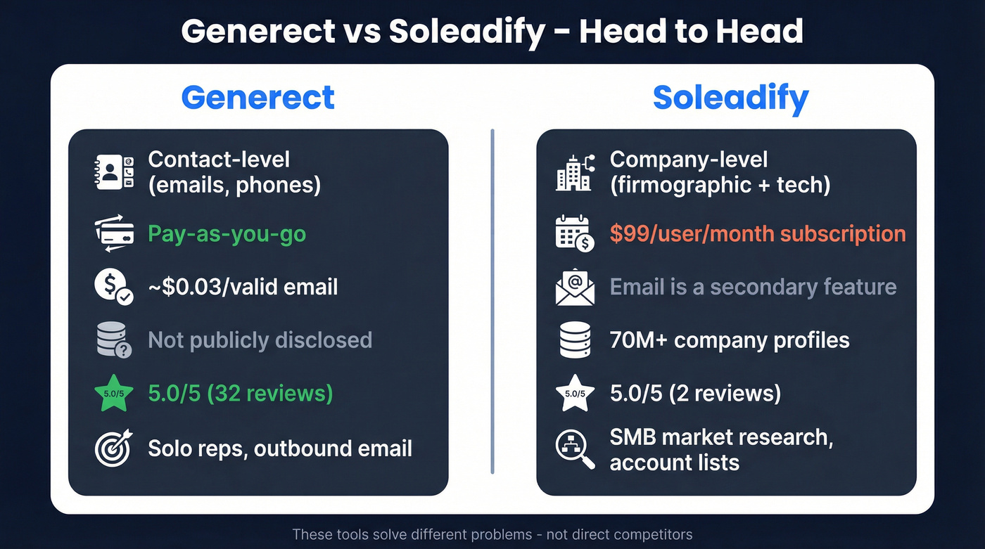 Generect vs Soleadify head-to-head comparison diagram