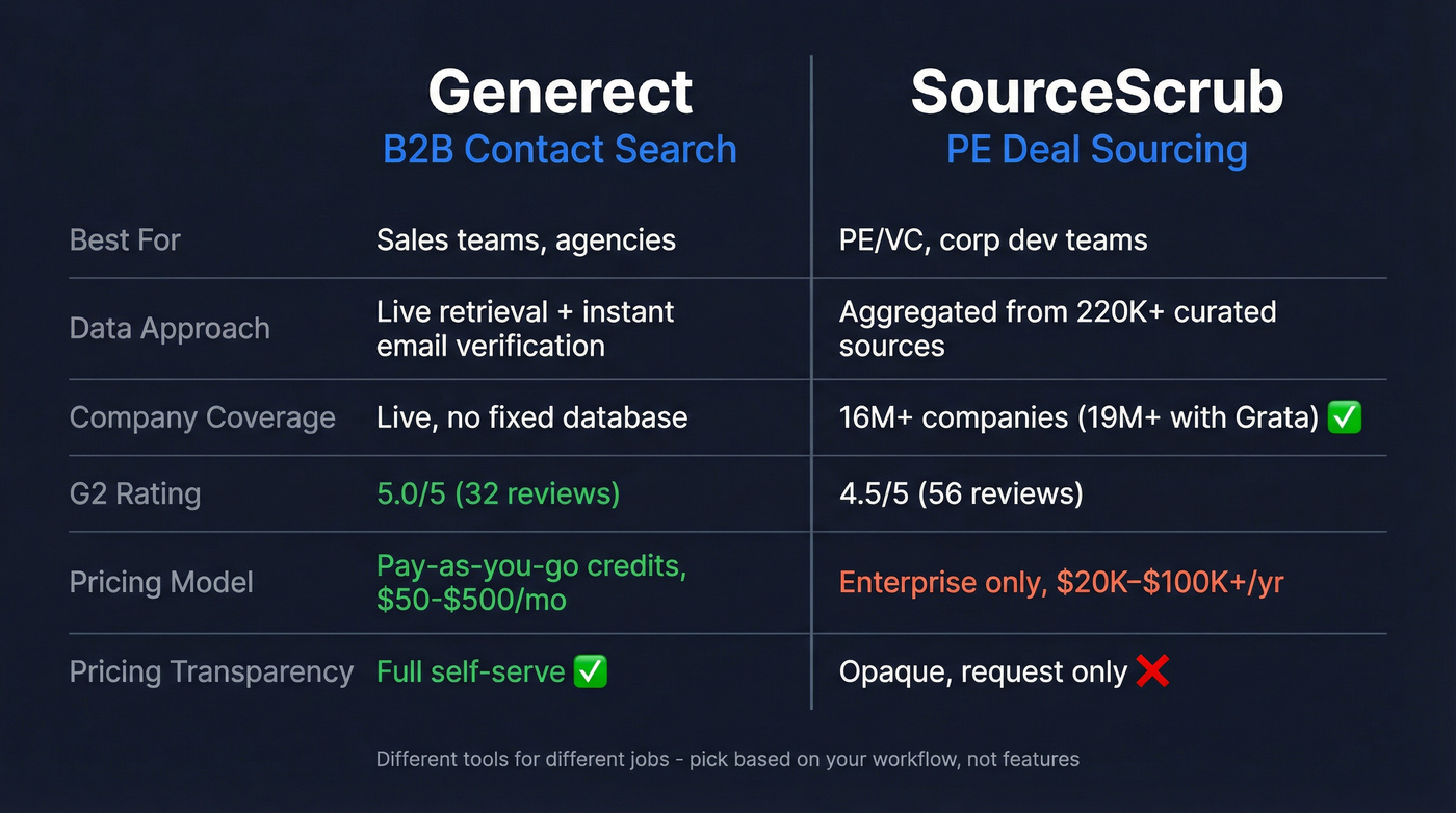 Generect vs SourceScrub head-to-head comparison diagram