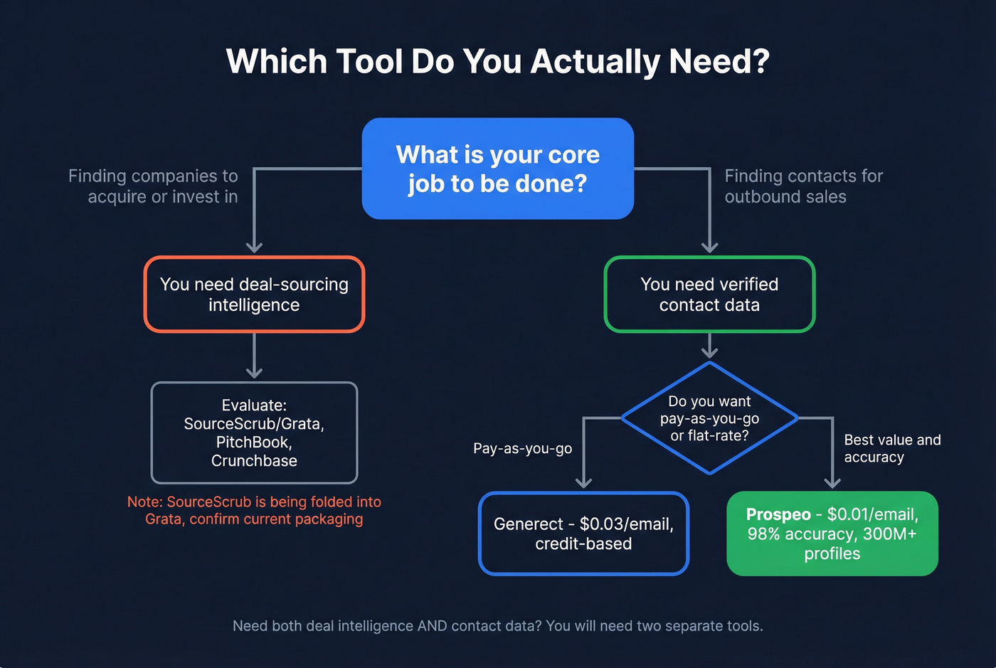 Decision tree for choosing Generect vs SourceScrub vs Prospeo