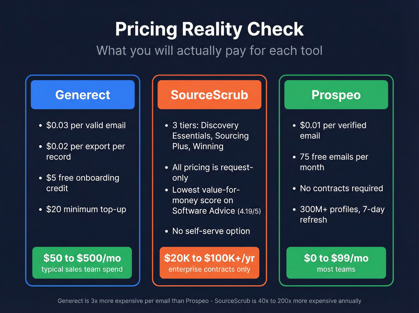 Generect vs SourceScrub pricing comparison visualization