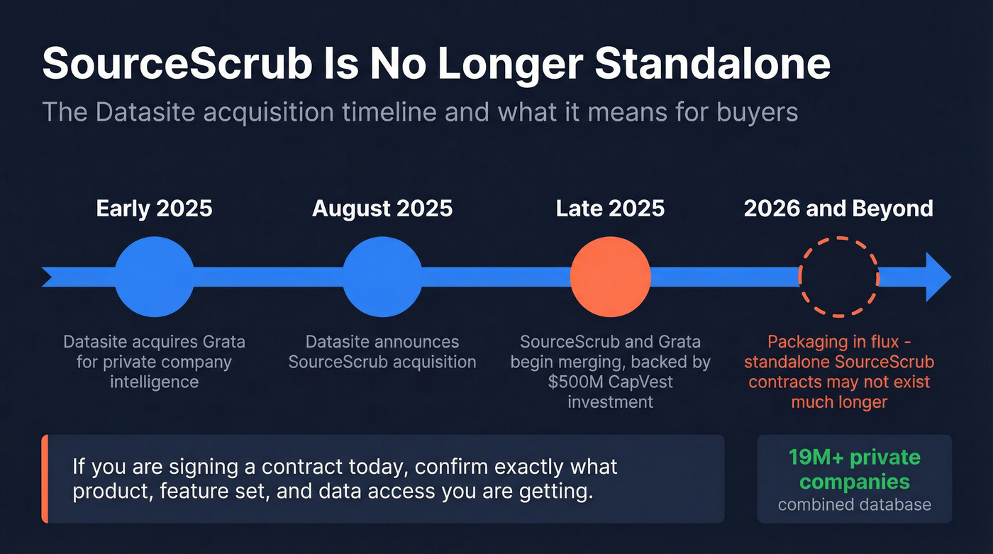 SourceScrub Datasite acquisition timeline infographic